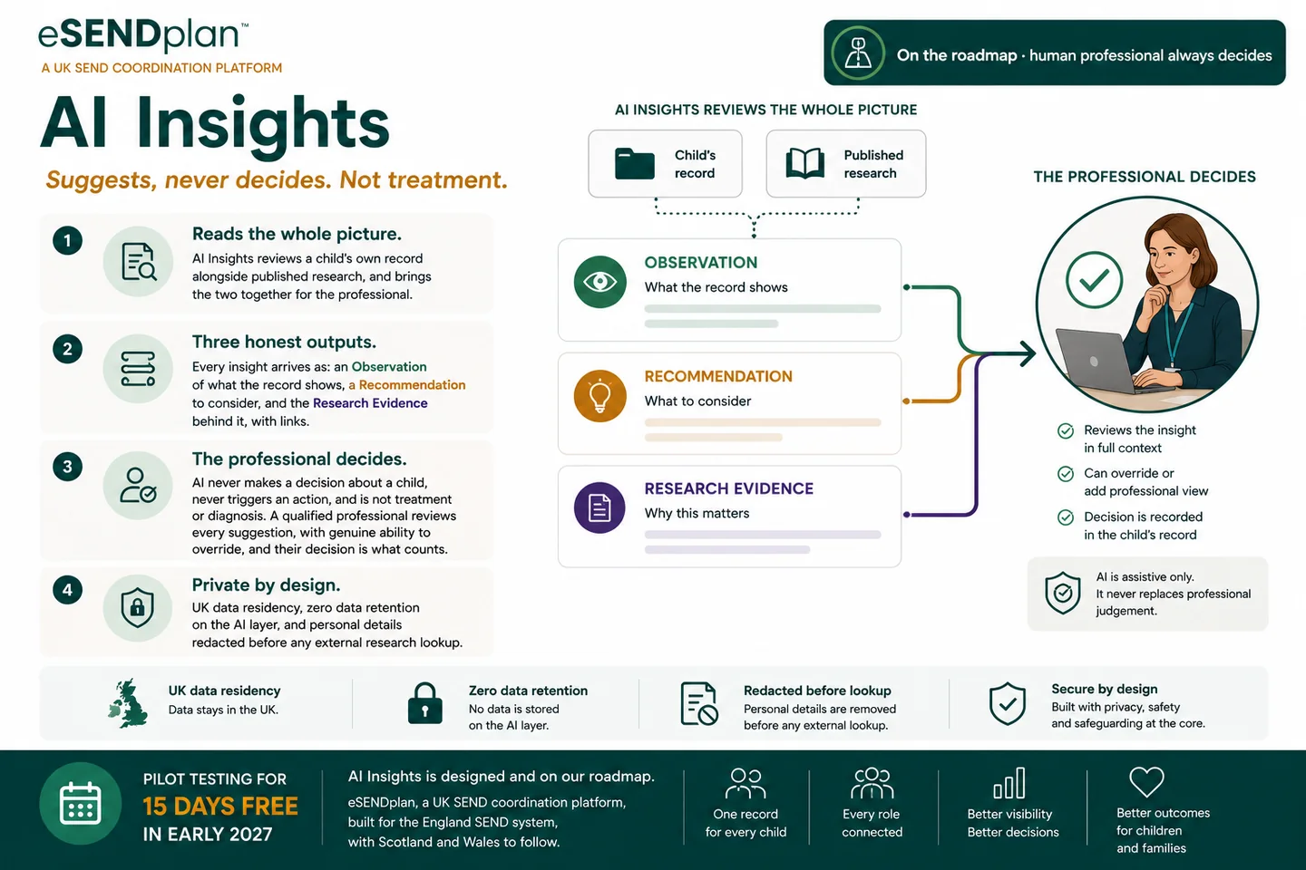 AI Insights concept showing observations, recommendations and research evidence flowing to a human professional
